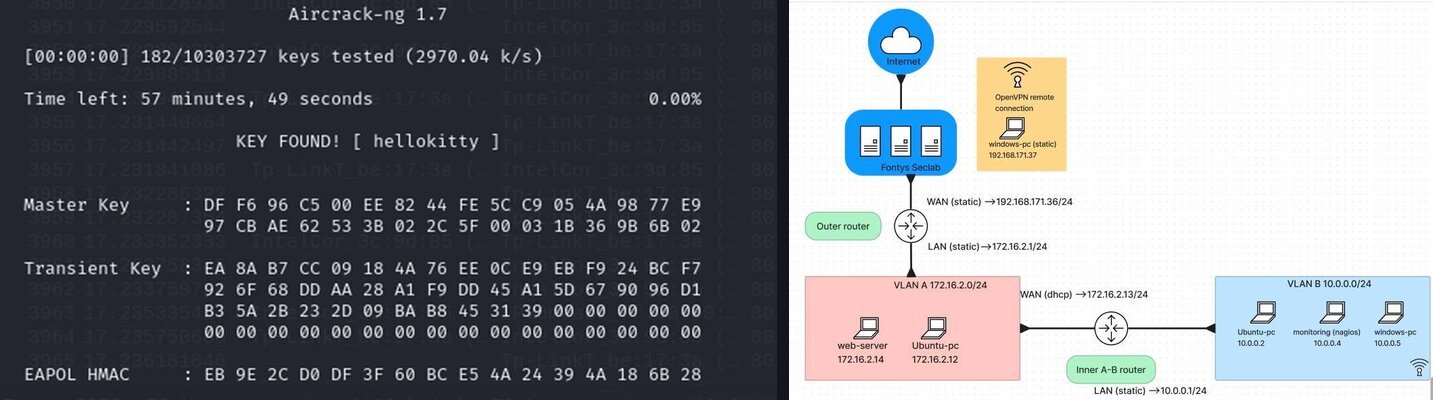 Two images from the journal: aircrack-ng finding a Wi-Fi key, and my two-firewall pfSense network diagram